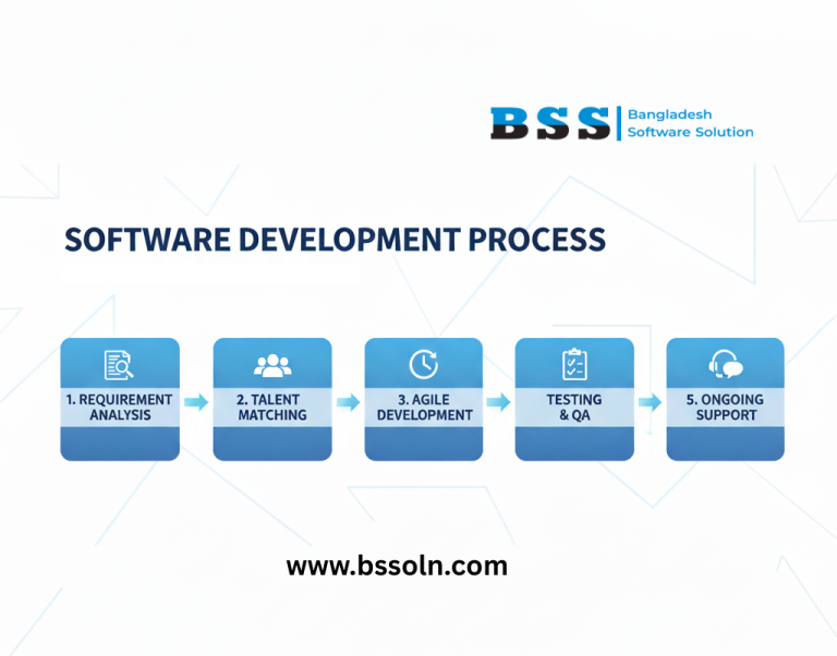 Software development process at Bangladesh Software Solution: Requirement Analysis, Talent Matching, Agile Development, Testing & QA, Ongoing Support